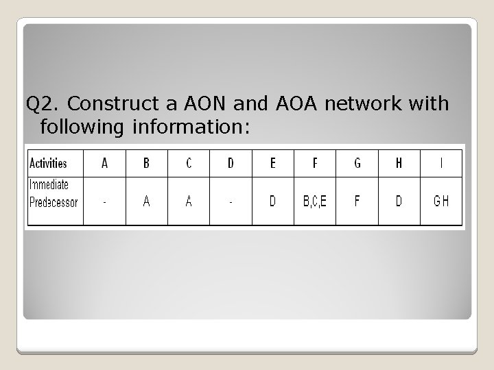Q 2. Construct a AON and AOA network with following information: 