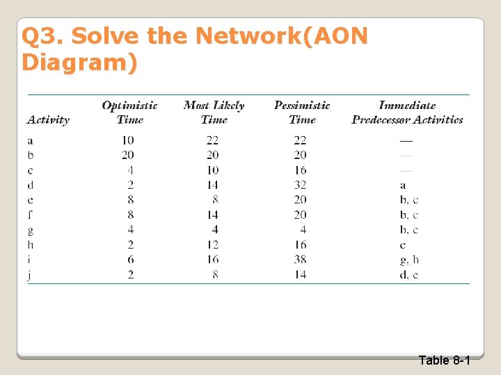 Q 3. Solve the Network(AON Diagram) Table 8 -1 
