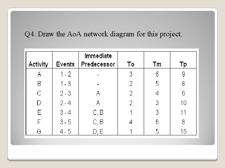 Q 4. Draw the Ao. A network diagram for this project. 