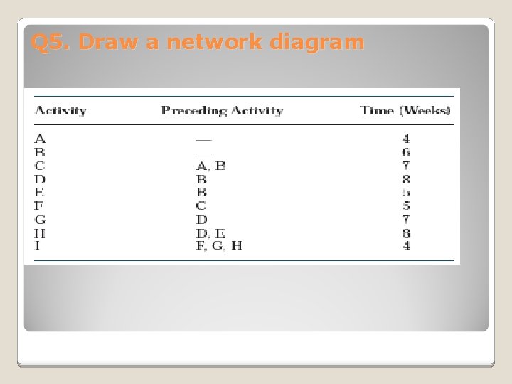 Q 5. Draw a network diagram 