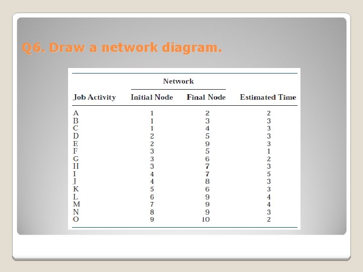 Q 6. Draw a network diagram. 
