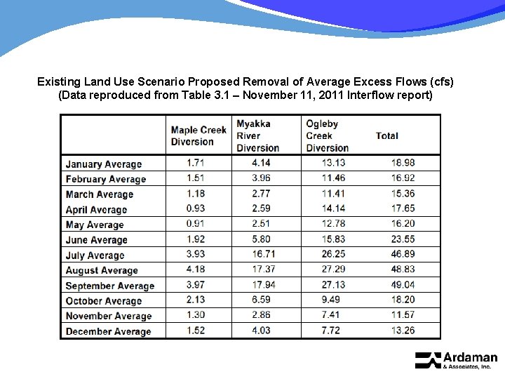 Existing Land Use Scenario Proposed Removal of Average Excess Flows (cfs) (Data reproduced from