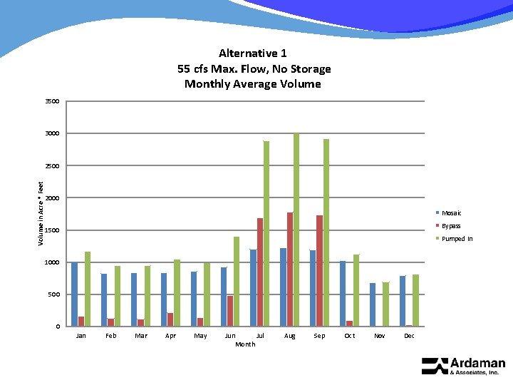 Alternative 1 55 cfs Max. Flow, No Storage Monthly Average Volume 3500 3000 Volume