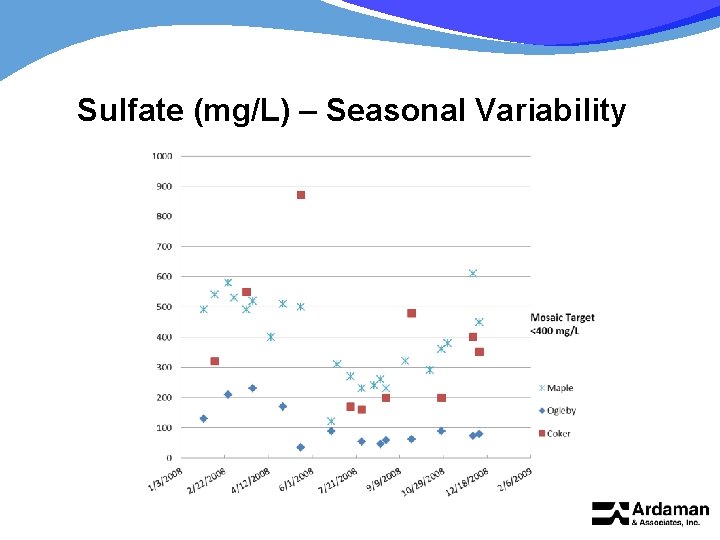 Sulfate (mg/L) – Seasonal Variability 