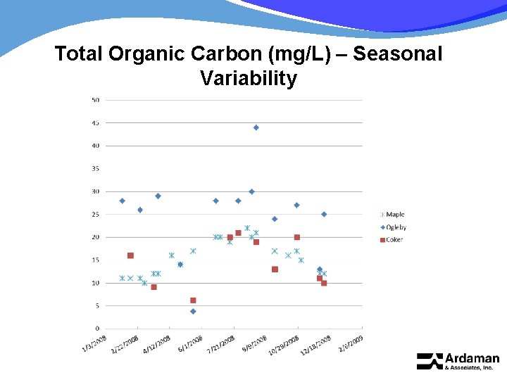 Total Organic Carbon (mg/L) – Seasonal Variability 