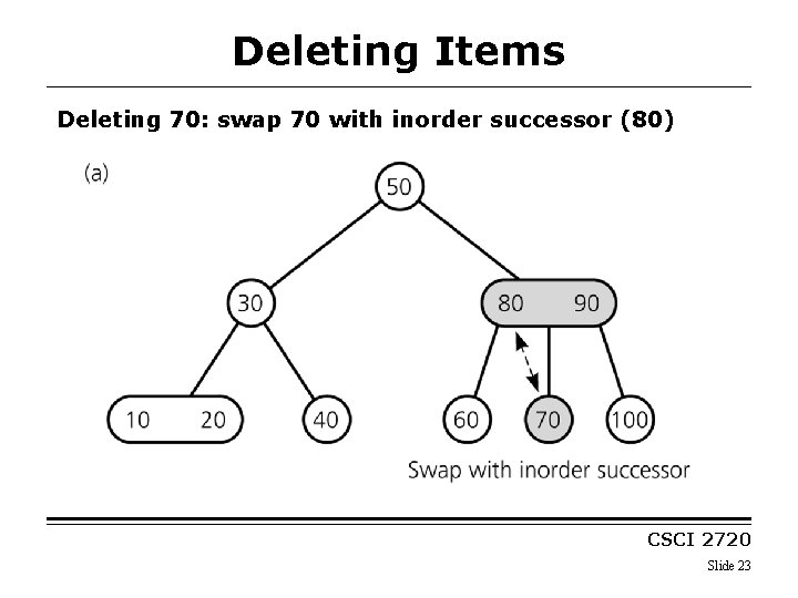 Deleting Items Deleting 70: swap 70 with inorder successor (80) CSCI 2720 Slide 23