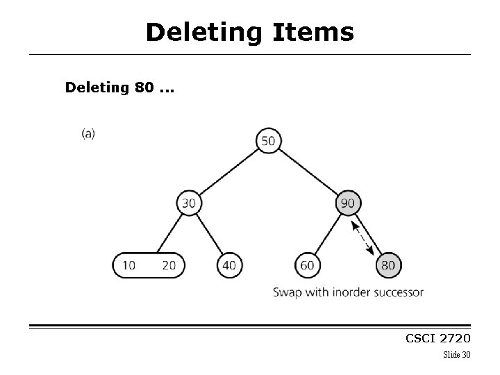Deleting Items Deleting 80. . . CSCI 2720 Slide 30 