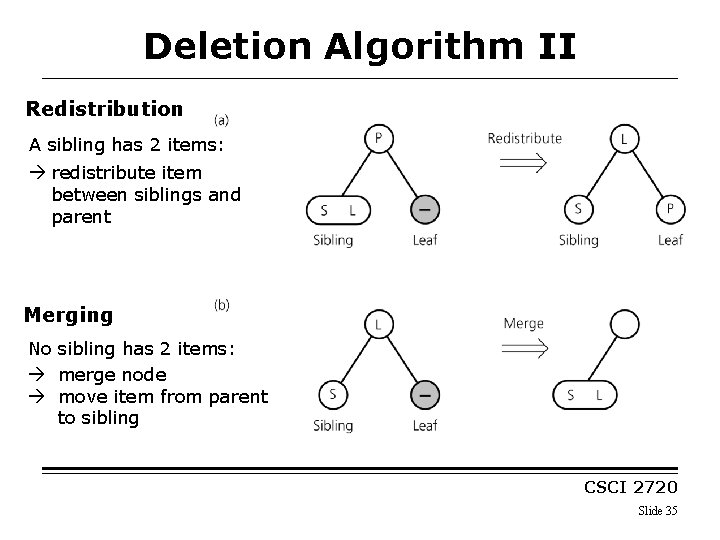 Deletion Algorithm II Redistribution A sibling has 2 items: redistribute item between siblings and