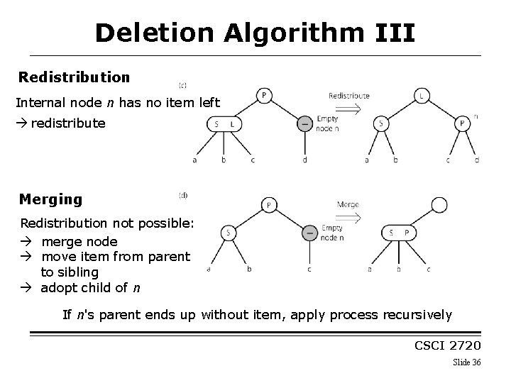 Deletion Algorithm III Redistribution Internal node n has no item left redistribute Merging Redistribution