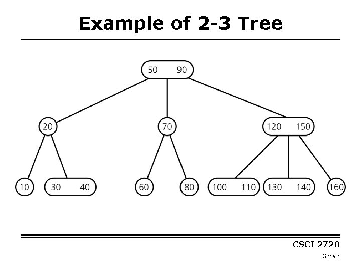 Example of 2 -3 Tree CSCI 2720 Slide 6 