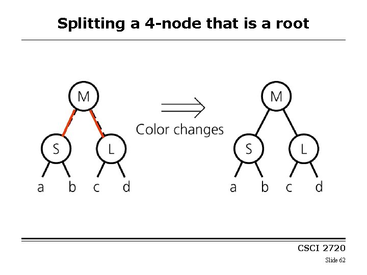 Splitting a 4 -node that is a root CSCI 2720 Slide 62 