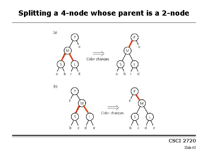 Splitting a 4 -node whose parent is a 2 -node CSCI 2720 Slide 63