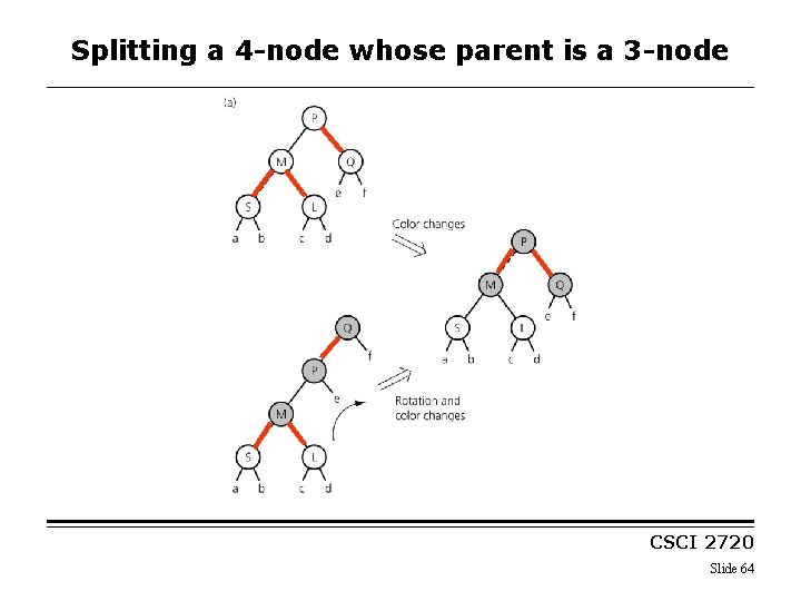 Splitting a 4 -node whose parent is a 3 -node CSCI 2720 Slide 64