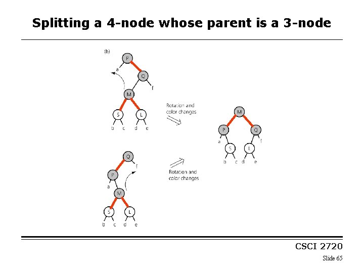 Splitting a 4 -node whose parent is a 3 -node CSCI 2720 Slide 65