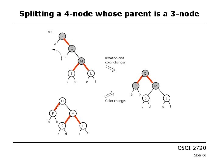Splitting a 4 -node whose parent is a 3 -node CSCI 2720 Slide 66