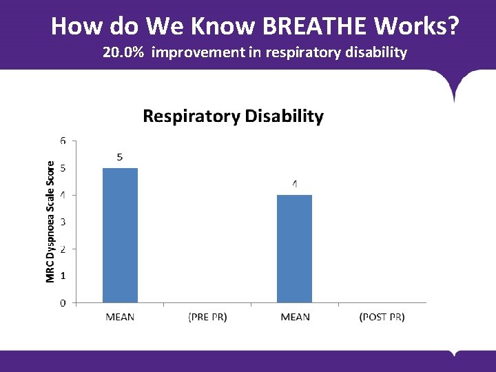 How do We Know BREATHE Works? 20. 0% improvement in respiratory disability BODY COPY How do We Know BREATHE Works? 20. 0% improvement in respiratory disability BODY COPY