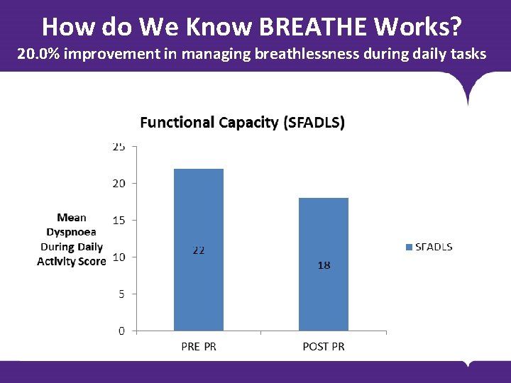 How do We Know BREATHE Works? 20. 0% improvement in managing breathlessness during daily How do We Know BREATHE Works? 20. 0% improvement in managing breathlessness during daily