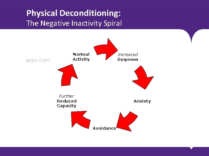 Physical Deconditioning: The Negative Inactivity Spiral BODY COPY Normal Activity Increased Dyspnoea Further Reduced Physical Deconditioning: The Negative Inactivity Spiral BODY COPY Normal Activity Increased Dyspnoea Further Reduced