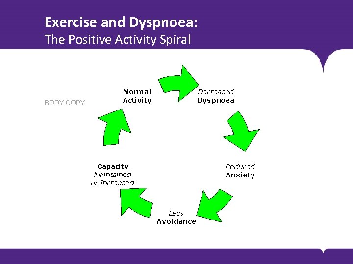 Exercise and Dyspnoea: The Positive Activity Spiral BODY COPY Normal Activity Decreased Dyspnoea Reduced