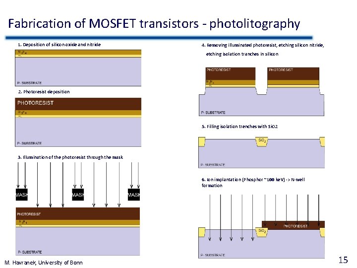 Fabrication of MOSFET transistors - photolitography 1. Deposition of silicon oxide and nitride 4.