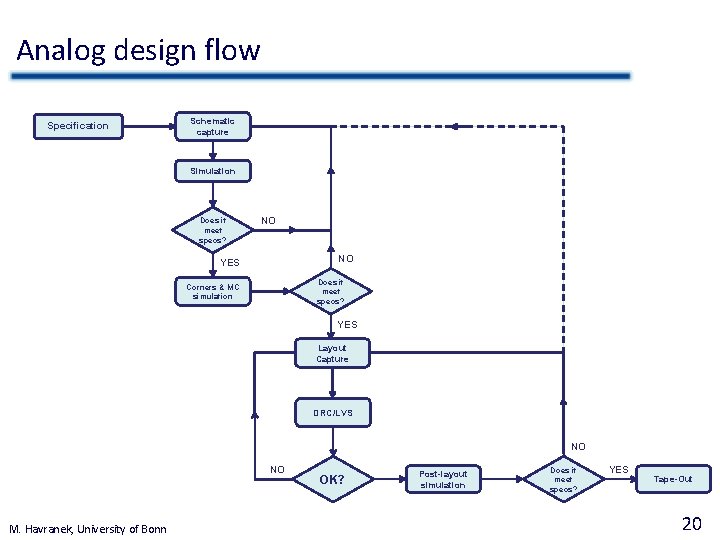 Analog design flow Specification Schematic capture Simulation Does it meet specs? NO NO YES