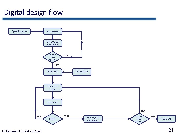 Digital design flow Specification HDL design Behavioral simulation Does it meet specs? NO YES