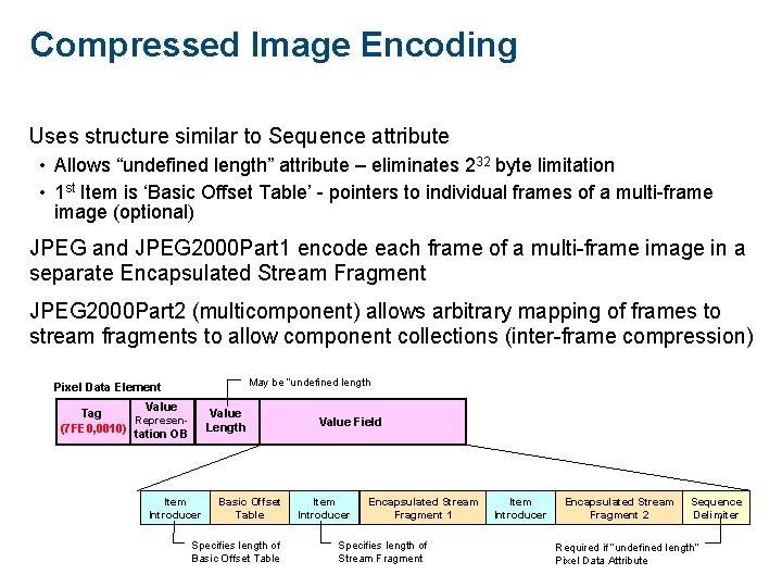 Compressed Image Encoding Uses structure similar to Sequence attribute • Allows “undefined length” attribute Compressed Image Encoding Uses structure similar to Sequence attribute • Allows “undefined length” attribute