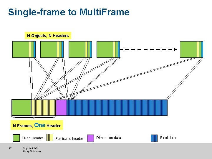 Single-frame to Multi. Frame N Objects, N Headers N Frames, One Header Fixed Header