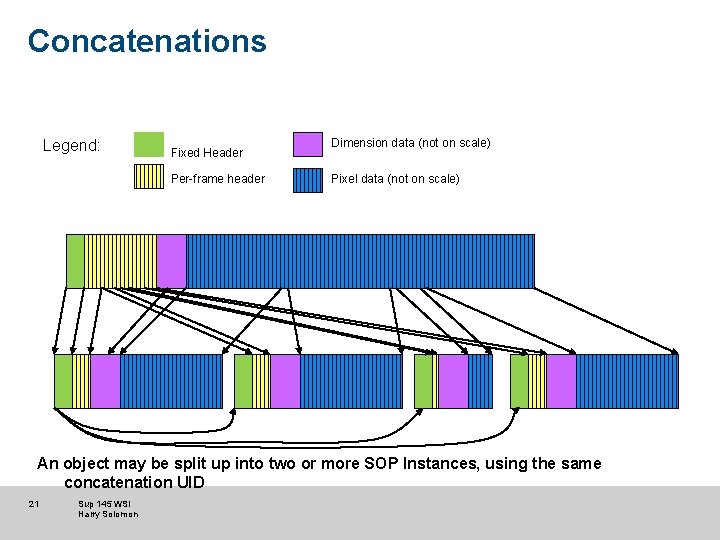 Concatenations Legend: Fixed Header Per-frame header Dimension data (not on scale) Pixel data (not