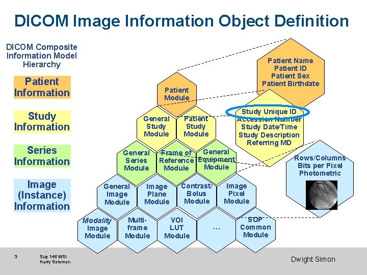 DICOM Image Information Object Definition DICOM Composite Information Model Hierarchy Patient Information Patient Module DICOM Image Information Object Definition DICOM Composite Information Model Hierarchy Patient Information Patient Module