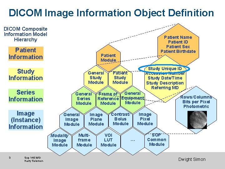 DICOM Image Information Object Definition DICOM Composite Information Model Hierarchy Patient Information Patient Module