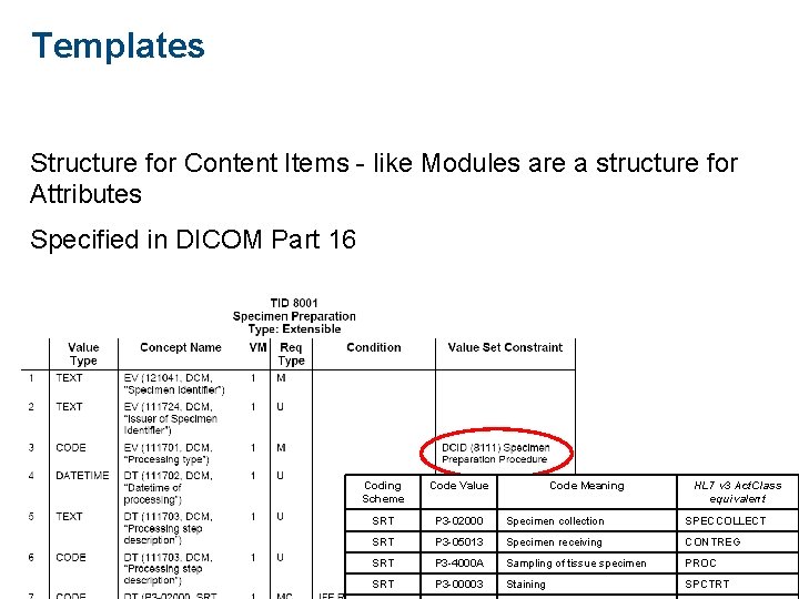 Templates Structure for Content Items - like Modules are a structure for Attributes Specified