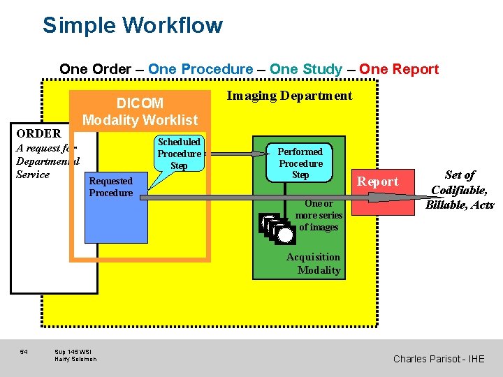 Simple Workflow One Order – One Procedure – One Study – One Report ORDER Simple Workflow One Order – One Procedure – One Study – One Report ORDER