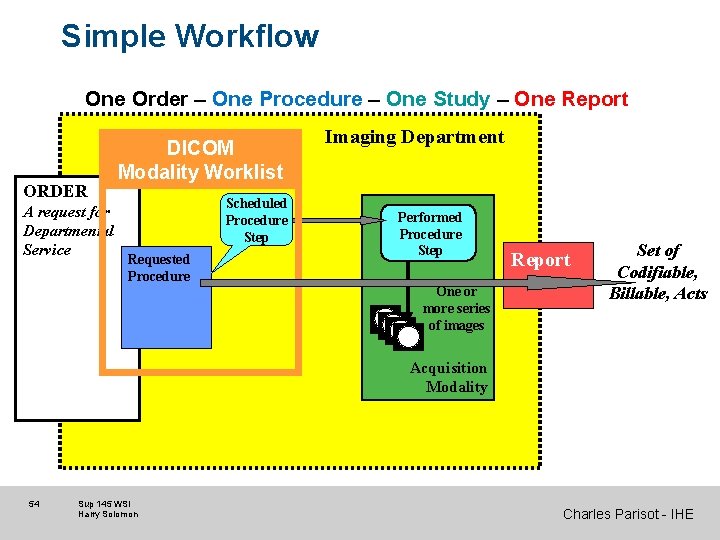 Simple Workflow One Order – One Procedure – One Study – One Report ORDER