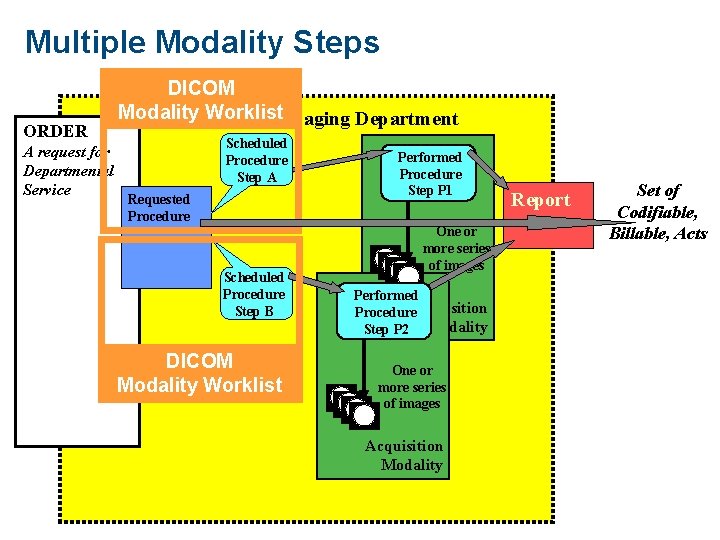 Multiple Modality Steps ORDER A request for Departmental Service DICOM Modality Worklist. Imaging Department