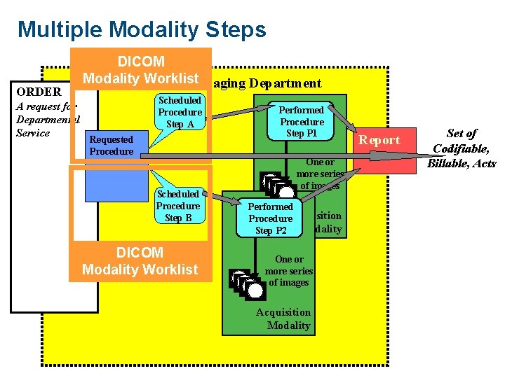 Multiple Modality Steps ORDER A request for Departmental Service DICOM Modality Worklist. Imaging Department Multiple Modality Steps ORDER A request for Departmental Service DICOM Modality Worklist. Imaging Department