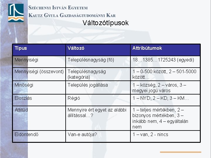 Változótípusok Típus Változó Attribútumok Mennyiségi Településnagyság (fő) 18… 1385… 1725243 (egyedi) Mennyiségi (összevont) Településnagyság