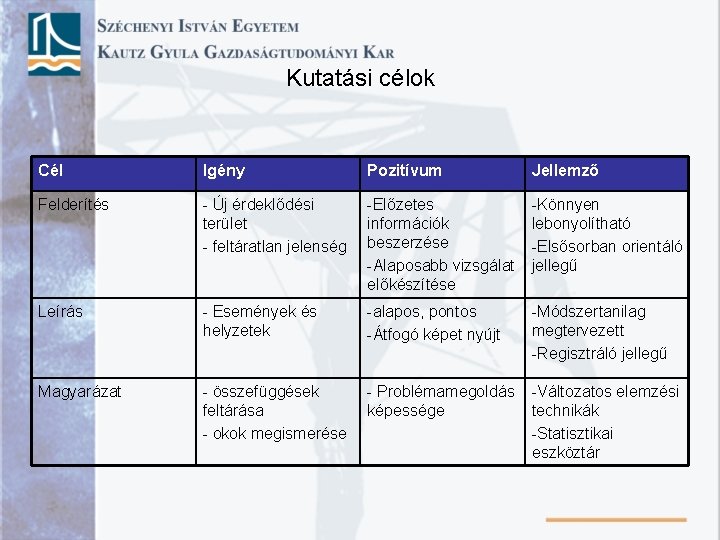 Kutatási célok Cél Igény Pozitívum Jellemző Felderítés - Új érdeklődési terület - feltáratlan jelenség