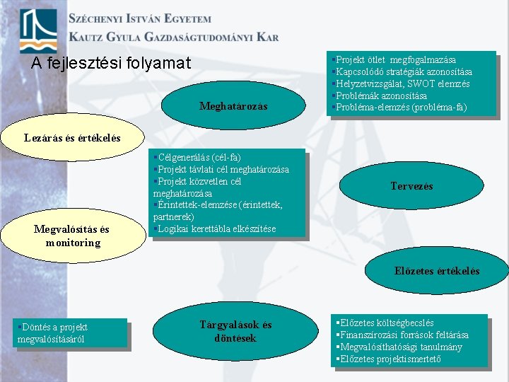 A fejlesztési folyamat Meghatározás §Projekt ötlet megfogalmazása §Kapcsolódó stratégiák azonosítása §Helyzetvizsgálat, SWOT elemzés §Problémák