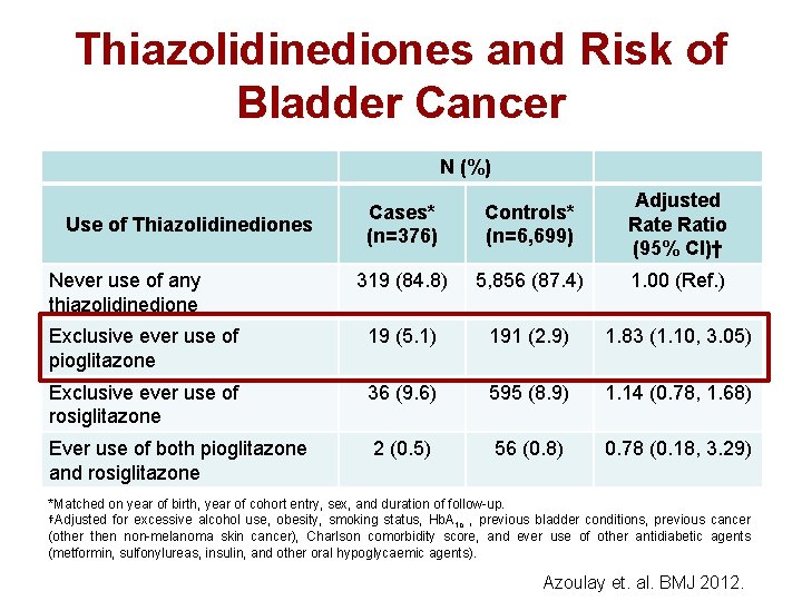 Thiazolidinediones and Risk of Bladder Cancer N (%) Cases* (n=376) Controls* (n=6, 699) Adjusted