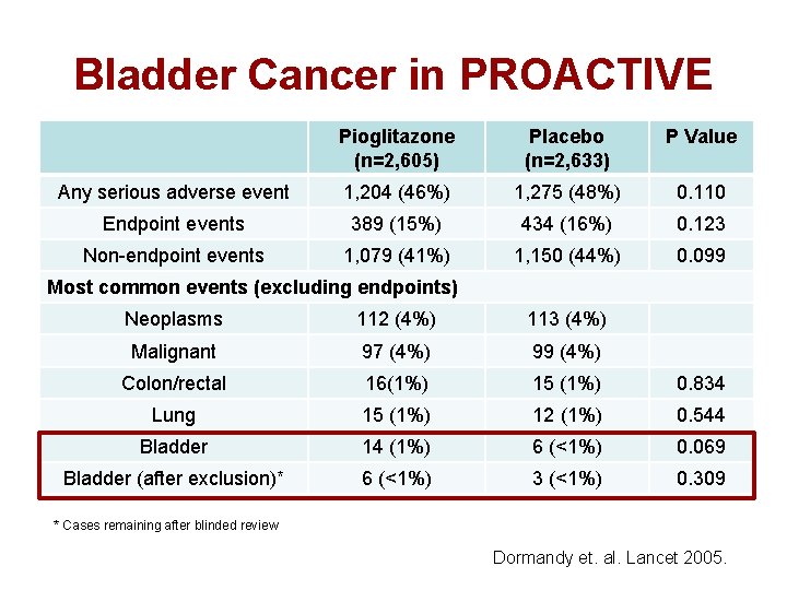 Bladder Cancer in PROACTIVE Pioglitazone (n=2, 605) Placebo (n=2, 633) P Value Any serious