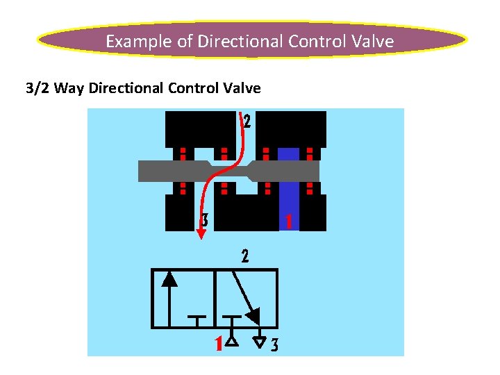 Example of Directional Control Valve 3/2 Way Directional Control Valve 