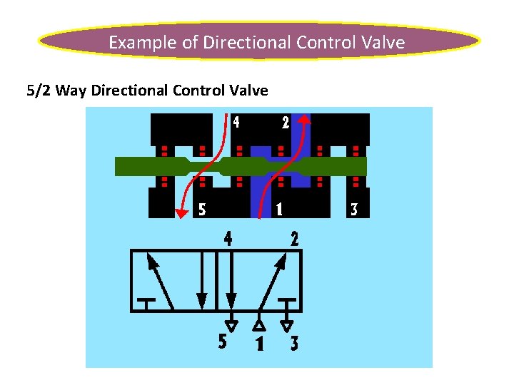 Example of Directional Control Valve 5/2 Way Directional Control Valve 