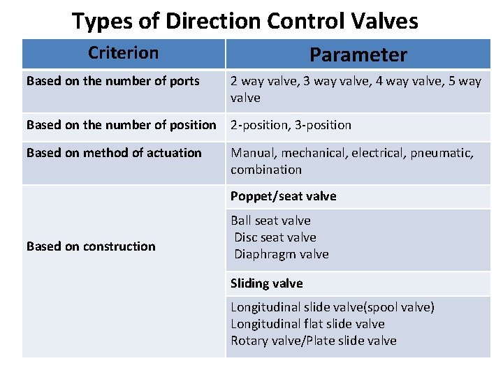 Types of Direction Control Valves Parameter Criterion Based on the number of ports 2