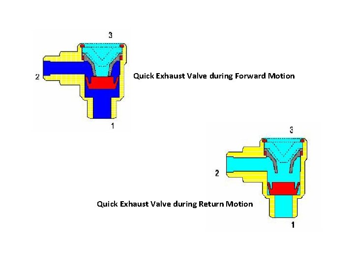 Quick Exhaust Valve during Forward Motion Quick Exhaust Valve during Return Motion 