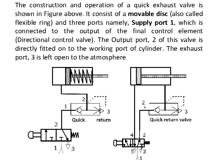 The construction and operation of a quick exhaust valve is shown in Figure above.