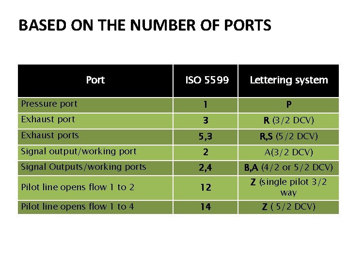 BASED ON THE NUMBER OF PORTS Port ISO 5599 Lettering system Pressure port 1