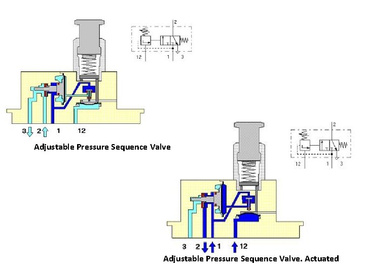 Adjustable Pressure Sequence Valve. Actuated 