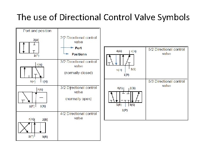 The use of Directional Control Valve Symbols 