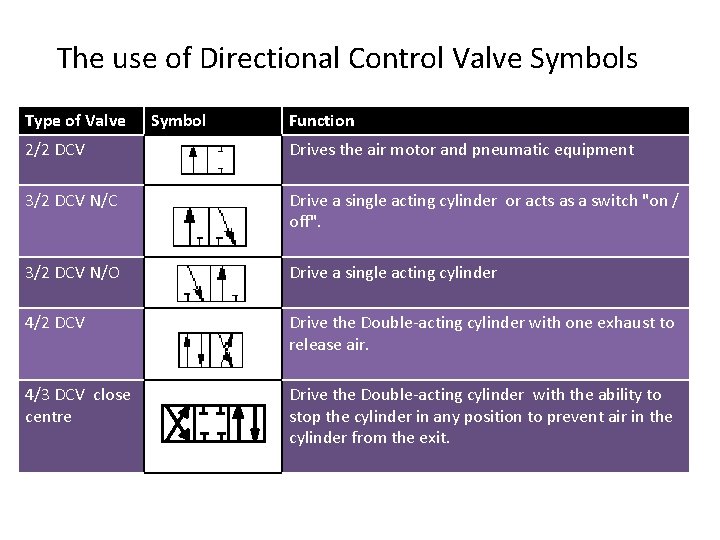 The use of Directional Control Valve Symbols Type of Valve Symbol Function 2/2 DCV
